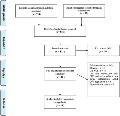 The Quest for Improving Treatment of Cancer of Unknown Primary (CUP) Through Molecularly-Driven Treatments: A Systematic Review